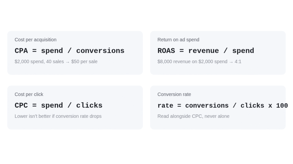 Formulas for calculating CPA and ROAS in performance marketing