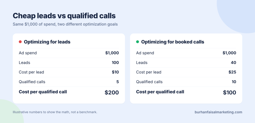 Comparison of Facebook ads lead quality: cost per qualified call falls from $200 to $100 when optimizing for booked calls